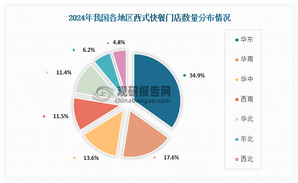 從門店數量區(qū)域分布情況來看，在2023年我國西式快餐門店數量最多的地區(qū)為華東地區(qū)，占比為34.9%；其次為華南地區(qū)，占比為17.6%；第三是華東地區(qū)，占比為13.6%。