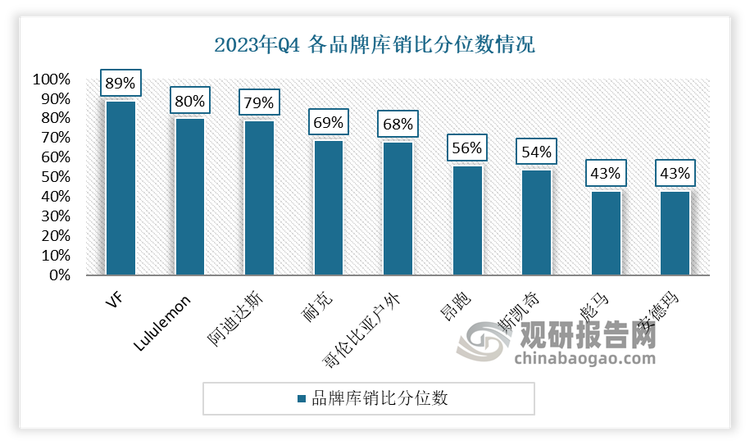 如今运动鞋代工行业景气修复，究其原因，一方面在于运动鞋国际品牌去库存接近尾声，运动鞋代工行业出货有望恢复增长。 Nike、Adidas、Puma、Columbia、Deckers、VF等国际品牌自22Q4开始进入去库存阶段，库存金额同比增速集体回落，23Q3库存同比增速均已转负。截至23年年底，多个品牌库存金额同比增速有所收窄；另一方面结合库销比分位数情况看，2023Q4，多数运动品牌处于70%及以下分位数，库存情况基本恢复。此外随着奥运会顺利召开、全球消费者对健康锻炼、户外运动的关注度稳步提升，头部运动品牌积极完成去库存、调整营销策略等，运动服饰品类在全球下滑的鞋履消费中维持了较为稳健的增长。