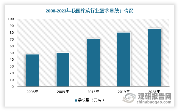 近年來，我國榨菜行業(yè)需求量穩(wěn)定增長。根據(jù)數(shù)據(jù)顯示，2023年，我國榨菜行業(yè)銷量約85.9萬噸，2019-2023年CAGR約1.18%。與此同時(shí)，伴隨著需求升級、場景拓寬驅(qū)動榨菜包裝化率持續(xù)提升，從2008年58%提升至2019年的2/3，對應(yīng)同期銷量CAGR約6.27%。