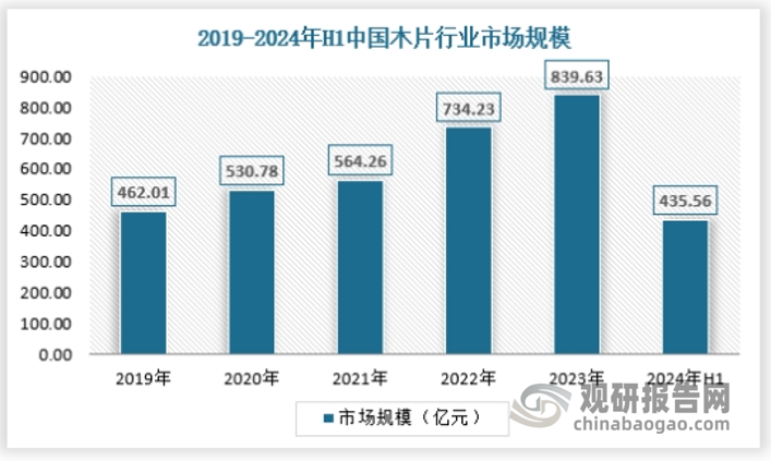 目前中国的纸浆消费量居世界首位，行业利润可观，且伴随国人生活质量逐步提高，纸浆的消费有持续增长预期，未来纸浆和木片行业仍有相当大的需求空间待开发。2020年受新冠疫情的影响，国内采伐跟不上市场需求，导致木片供应不足。2021年以来，国内房地产行业下行，导致木材需求下降，大量木材流入浆纸行业。2024年上半年中国木片行业市场规模约为435.56亿元，具体如下：