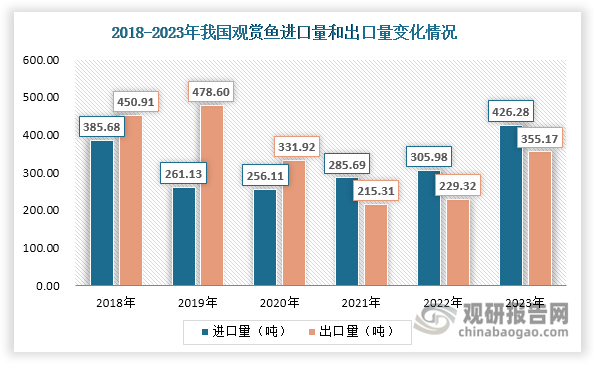 近年來(lái)，我國(guó)觀賞魚(yú)進(jìn)出口量始終不超過(guò)500噸，同時(shí)自2021年起，其進(jìn)口量始終小于出口量，且呈現(xiàn)上升態(tài)勢(shì)，2023年分別達(dá)到426.28噸和355.17噸，同比分別增長(zhǎng)39.32%和54.88%。從金額來(lái)看，我國(guó)觀賞魚(yú)進(jìn)口額和進(jìn)口均價(jià)始終大于出口額和出口均價(jià)，且進(jìn)口均價(jià)是出口均價(jià)的2-13倍左右。這從側(cè)面反映我國(guó)進(jìn)口高檔觀賞魚(yú)類較多，同時(shí)也說(shuō)明我國(guó)觀賞魚(yú)品牌價(jià)值在國(guó)際上還缺乏競(jìng)爭(zhēng)力。數(shù)據(jù)顯示，2023年我國(guó)觀賞魚(yú)進(jìn)口額和進(jìn)口均價(jià)分別達(dá)到2.87億元和67.39萬(wàn)元/噸，同比分別增長(zhǎng)80.5%和29.47%；出口額和出口均價(jià)分別達(dá)到0.29億元和8.25萬(wàn)元/噸，同比分別增長(zhǎng)20.83%和下降21.8%。