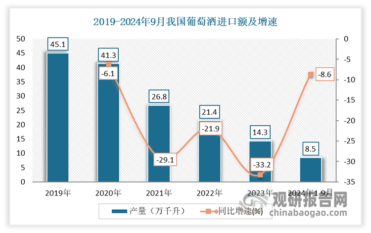 企业业绩下滑的同时，终端市场消费也相对冷清。从产量来看，自2019年以来我国葡萄酒产量呈现持续下滑态势。数据显示，2023年我国葡萄酒产量累计约为14.3万千升，同比增长约为2.9%。2024年1-9月我国葡萄酒产量累计约为8.5万千升，同比下降8.6%。其中9月国内葡萄酒产量当期值约为1.1万千升，同比下降21.4%，均低于2022年9月和2023年9月同期产量。这表明葡萄酒行业仍处于调整期，市场需求不足是主要问题。