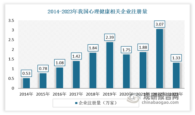 与此同时，得益于市场需求旺盛，心理咨询机构也在不断增多。有数据显示，近10年全国存续的心理咨询机构累计超过10万家，每年新增心理机构平均增速在40%以上。这一数据表明心理咨询师行业已经成为一个不可忽视的力量，为越来越多的人提供心理健康服务。