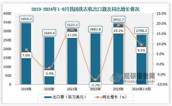 从金额方面来看，2019-2023我国洗衣机出口金额呈逐年增长。2023年我国洗衣机出口金额3432.7百万美元，同比增长19.2%；2024年1-9月我国洗衣机出口金额2798.3百万美元，同比增长9.5%。