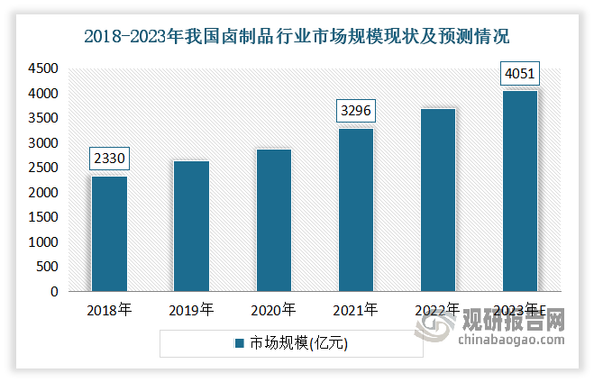 随着国内经济的发展及居民消费能力的提升，方便快捷、美味可口、产品多样化的卤制品越来越受到消费者的青睐，我国卤制品行业市场规模不断扩大。数据显示，2018-2021年我国卤制品行业规模从2330亿元增长到3296亿元，年均复合增长率为12.29%，预计2023年市场规模将达到4051亿元。