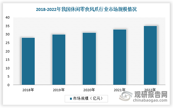 得益于消费者对泡椒凤爪的喜爱和需求增长，以及在产品创新、包装改进、销售渠道拓展等方面不断创新和发展，我国泡椒凤爪市场规模保持增长态势。根据数据显示，我国休闲零食凤爪行业规模从2018年28亿元增长至2022年35亿元，对应年复合增速为5%。