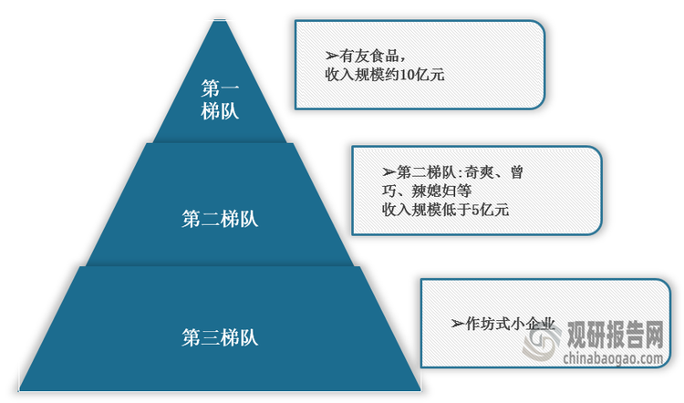 <strong>我国泡椒凤爪行业竞争格局</strong>