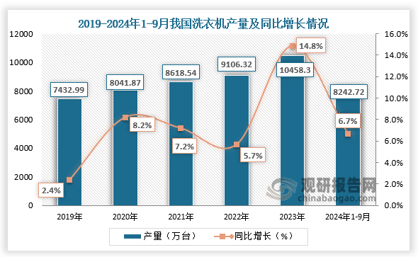 产量来看，2019-2023年我国洗衣机产量整体呈增长走势。2023年我国洗衣机产量为10458.3万台，同比增长14.8%，2024年1-9月我国洗衣机产量为8242.7万台，同比增长6.7%。