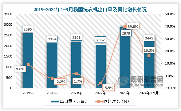 出口量来看，2019-2023年我国洗衣机出口量呈先降后增走势。2024年1-9月我国洗衣机出口量2449万台，同比增长16.3%。