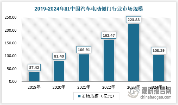 电动侧门近年来增长迅速，2023年我国电动侧门行业市场规模为223.83亿元，2024年上半年为103.29亿元。