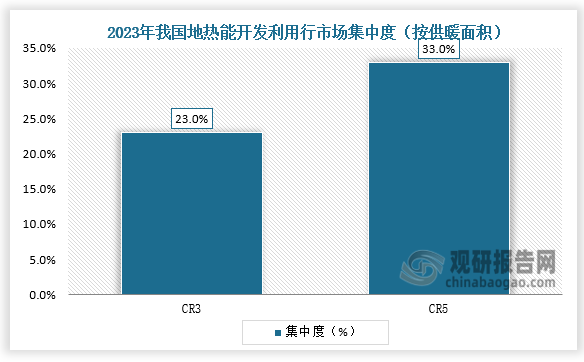 行业集中度来看，2023年我国地热能开发利用市场集中度较低，行业集中度CR3为16.7%，CR5约18.0%。