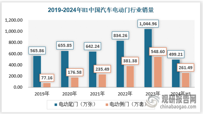 我国汽车电动门需求规模近年来也保持增长态势，2024年上半年电动尾门销量为1044.96万张，电动侧门销量为261.49万套。具体如下：