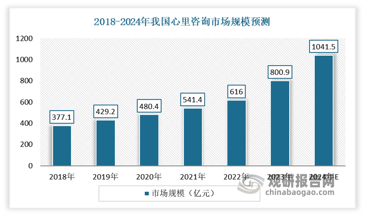 近年来，随着人们心理健康意识的提高，我国心理咨询行业市场规模不断扩大。数据显示，2018-2023年我国心理咨询行业市场规模从377.1亿元逐步增长到800.9亿元。预计2024年我国心理咨询行业市场规模将达到1041.5亿元。