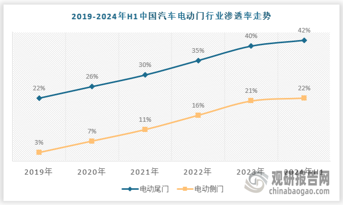 当前来看，我国汽车电动门行业的渗透率保持快速上升态势，其中电动尾门的渗透率相对更高，2024年上半年已经达到42%，电动侧门的渗透率也已经超过20%。