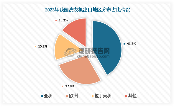 从出口地区分布来看，2023年我国洗衣机出口到亚洲的数量最多，占比41.71%；出口到欧洲占比27.94%，出口到拉丁美洲占比15.12%。