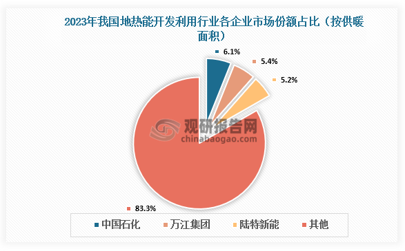 市场份额来看，2023年，我国地热能开发利用行业各企业市场份额中，中国石化地热供暖面积占比约为6.06%，位居行业第一；万江集团和陆特新能占比分别为5.45%和5.21%。