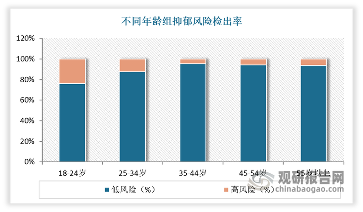 目前我国心理疾病发病率逐年走高且呈现低龄化趋势。根据2023年中国科学院心理研究所发布的《中国国民心理健康发展报告（2021-2022）》显示，在国民心理健康状况最新调查中，抑郁风险检出率为10.6%，焦虑风险检出率为15.8%。其中18岁至24岁年龄组的抑郁风险检出率达24.1%，显著高于其他年龄组。根据《2023年度中国精神心理健康》蓝皮书显示，高中生抑郁检出率为40%，初中生抑郁检出率为30%，小学生抑郁检出率为10%。另外根据2023年3月，中国青少年研究中心和共青团中央国际联络部发布的《中国青年发展报告》显示，全国有3000万名17岁以下的青少年和儿童受到心理问题困扰。