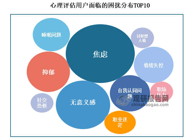 随着生活和工作节奏加快，社会竞争急速加剧，国民心理压力大大增加，群众心理健康问题凸显。根据相关调研显示，2023-2024年期间，大众最想解决的心理问题排名前三为：“焦虑”“无意义感”“抑郁”。其中由于目前社会环境中存在的压力和不确定性，加剧了焦虑情绪的蔓延，使得“焦虑”是大众最为困扰的情绪问题；其次为“无意义感”“抑郁”。但值得关注的是，焦虑和抑郁往往会同时出现。挑战性的生活事件、职业压力、以及社会和家庭压力等都可能导致焦虑和抑郁的产生。