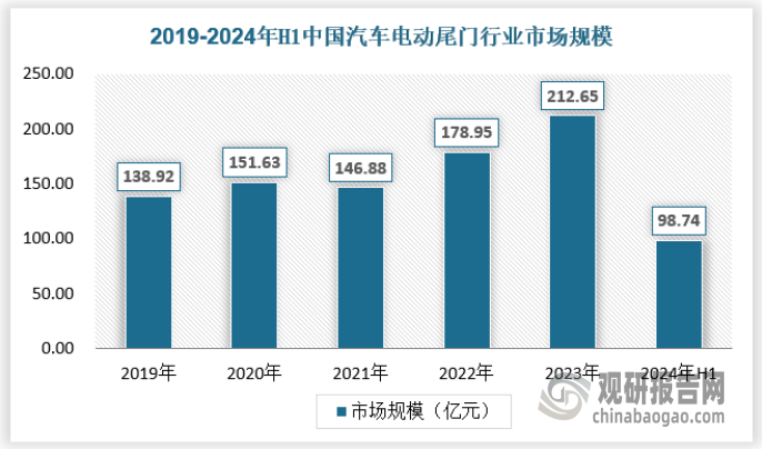 2023年我国电动尾门行业市场规模为212.65亿元，2024年上半年达到98.74亿元。