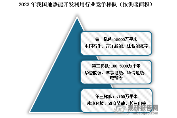 竞争梯队来看，我国地热能开发利用行业竞争梯队可分为三梯队，依据企业的地热供暖面积划分，第一梯队供暖面积大于5000万平方米的企业有中国石化、万江新能、陆特能源等；第二梯队供暖面积在100-5000万平米之间的企业有华誉能源、羊易地热电站等；第三梯队供暖面积在100万平米以下有冰轮环境、双良节能等。