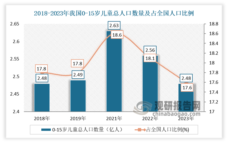 从需求端来看，目前我国儿童基数庞大。根据数据显示，2023年我国0到15岁的儿童总人口约为2.48亿，占全国人口的17.6%。