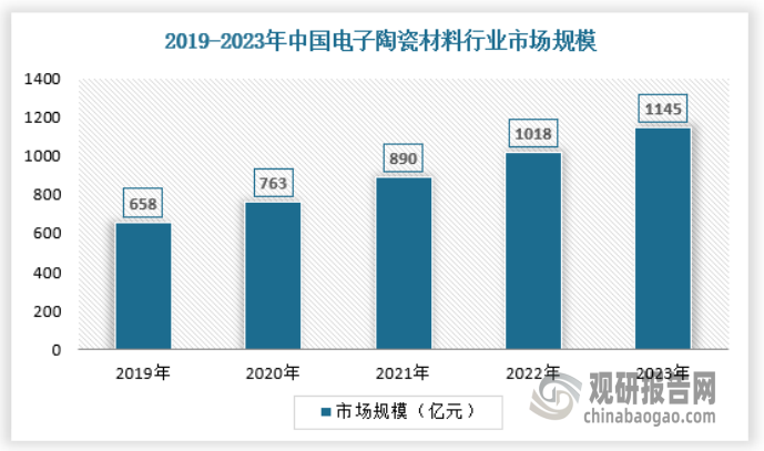 汽车电子发展对MLCC市场规模推动主要来自汽车电子化率和新能源汽车渗透率的提高。汽车电子化率方面，从使用量上来看，汽车领域对于MLCC的需求量显著高于消费电子，其中动力系统带来的MLCC增量较为显著。每辆汽车使用的电子元件，中端车平均为6300个，高端车为8200个，纯电动汽车增加到14000个，其中有一半是MLCC，这意味着随着新能源汽车的不断普及，MLCC需求量会不断增长。从发展方向上看，汽车电子正成为各大主流MLCC厂商的主要布局方向，电动车(EV)的需求亦有望迎来较快增长。