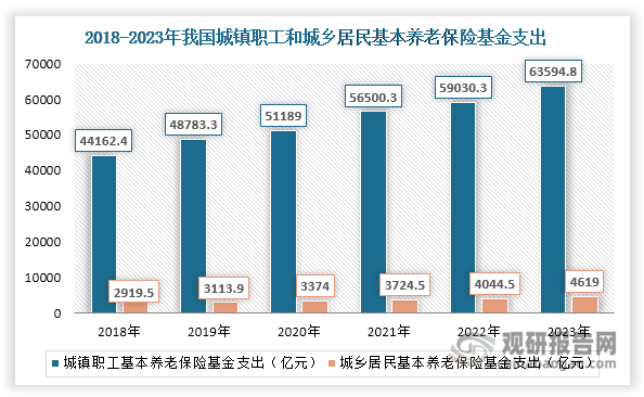 另一方面，近年来我国城镇职工和城乡居民养老保险基金支出持续上升，为老年人养老提供了有力的支撑和保障，有利于促进智慧养老行业的发展。数据显示，2023年我国城镇职工和城乡居民养老保险基金支出分别达到63594.8亿元和4619亿元，同比分别增长7.73%和14.2%。