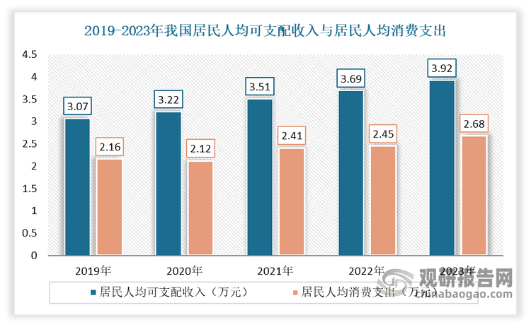 与此同时，随着人均可支配收入的增加，消费者购买力提升，植物蛋白饮料行业的市场需求得到显著增长。数据显示，2023年我国居民人均可支配收入3.92万元，比上年名义增长6.3%；居民人均消费支出2.68万元，比上年名义增长9.2%。