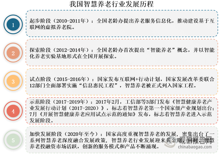 据悉，我国智慧养老行业起步于2010年，在经过探索、试点和示范等阶段后，目前正处于加快发展阶段，且产业链不断完善，已基本形成了一个从上游技术、设备供应到中游智慧养老产品及服务，再到下游需求市场的完整生态。具体来看，我国智慧养老行业产业链上游包括人工智能、大数据、云计算、物联网等技术和芯片、传感器、显示屏等设备；中游包括健康管理类、老年辅助器具类、养老监护类智能产品等产品和个性化健康管理服务、互联网+健康咨询等服务；下游为需求市场，主要分为居家养老、社区养老、机构养老等。