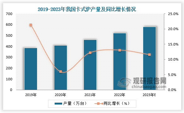 产量来看，近五年我国卡式炉行业产量呈增长走势。2019年我国卡式炉行业产量为387万台,同比2018年的319万台增长了21.32%,预计2023年中国卡式炉产量约为580万台，同比增长11.45%。