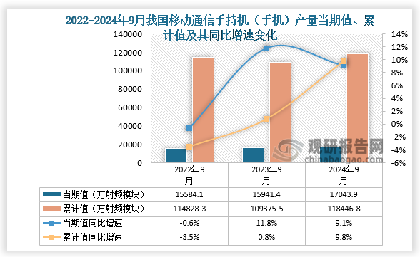 数据显示，2024年9月份我国移动通信手持机（手机）产量当期值约为17043.9万台，同比增长9.1%； 1-9月我国移动通信手持机（手机）产量累计约为118446.8万台，同比增长9.8%。整体来看，近三年9月同期我国移动通信手持机（手机）产量当期值呈增长走势、累计值呈先降后升走势。