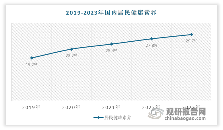 近年健康中国战略实施以来，国内居民健康素养水平稳步提升。数据显示，2019-2023年国内居民健康素养19.17%增长到29.7%。已接近《“健康中国2030”规划纲要》提出的“到2030年，居民健康素养水平达到30%”的目标。