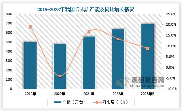 产能来看，2019-2023年我国卡式炉行业产能逐年增加，2022年中国卡式炉行业产能634万台，卡式炉行业产能利用率约81.4%。