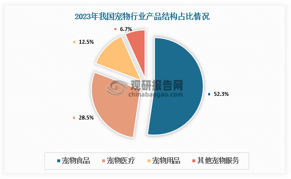 我国宠物行业细分市场众多，产品结构来看，2023年我国宠物行业食品是主要消费市场，市场份额为52.3%，其次是宠物医疗市场份额为28.5%，宠物用品、其他宠物服务市场份额，分别为12.5%、6.8%。