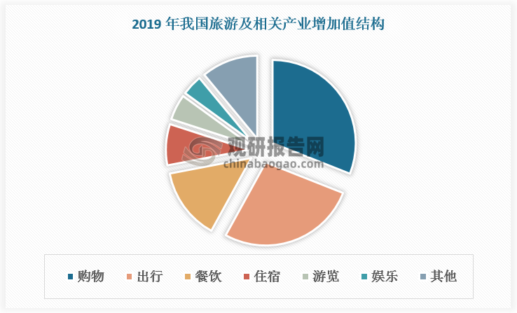 OTA 平台深度参与大陆旅游市场约七成的经济活动。历史经验来看，按消费行为分，旅游购物、交通、餐饮、住宿、游览分别对旅游及相关产业增加值贡献率为31%、27%、14%、8%、5%。除旅游购物、餐饮外的出行环节，中国 OTA 平台均深度参与，承担流量聚合、转化、产品数字化标准化、撮合交易等职能，因而可以说 OTA 平台参与了大陆旅游市场一半以上的经济活动。