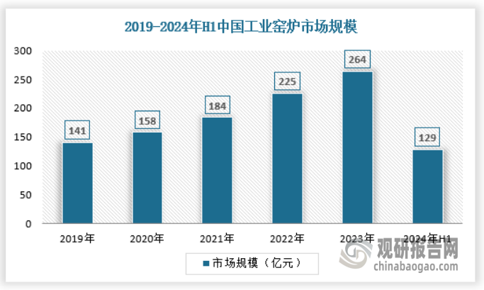 2019-2023年，我国工业窑炉市场规模自141亿元增长至264亿元，五年 CAGR为16.94%，2024年上半年中国工业窑炉行业市场规模为129亿元，预计2024年行业市场规模增速可达15%以上，具体如下：