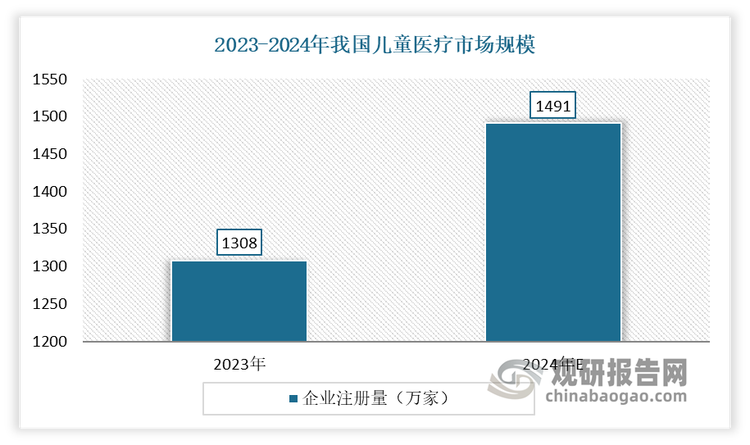 近年来，随着国家对儿童健康的重视和居民消费观念的升级，儿童医疗市场持续扩大。数据显示，到2023年我国儿童医疗市场规模约为1308亿元。预计2024年这一规模将达到1491亿元，同比增长22.8%‌。这一数据反映了目前我国儿童医疗市场处于快速增阶段。