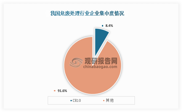 从集中度情况来看，我国危废处理行业企业集中度较低。数据显示，我国危废处理企业集中度CR10占比仅有8.4%。