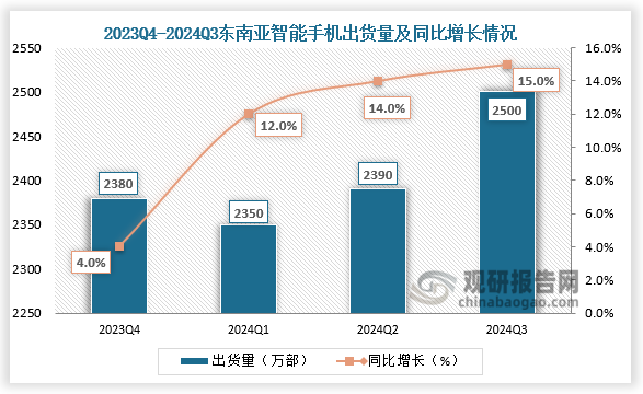 数据显示，2024年第三季度东南亚智能手机出货量达到2500万部，同比增长15%。整体来看，东南亚智能手机出货量保持增长趋势。