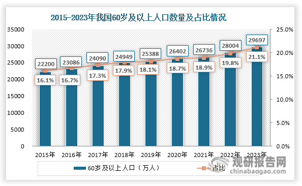 我国自2001年就已进入老龄化社会，近年来，人口老龄化程度逐渐加深。数据显示，截至2023年末，我国60岁以上人口达到29697万人，占全国人口的21.1%；65岁以上人口达到21676万人，占全国人口的15.4%。同时，我国老年人口抚养比（老龄人口抚养系数）也在持续上升，由2015年的14.3%上升至2023年的22.5%，这也意味着劳动年龄人口的养老负担逐渐加重。随着我国人口老龄化程度不断加深和老年人口抚养比上升，养老问题日益凸显，发展智慧养老已经成为我国应对人口老龄化、减轻家庭养老负担的重要举措，对智慧养老服务的需求也将随之增加。由此可见，智慧养老行业具有巨大的市场潜力和发展机遇。