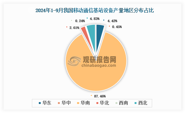 各大区产量分布来看，2024年1-9月我国移动通信基站设备产量以华南区域占比最大，约为87.46%，其次是西北区域，占比为4.8%。