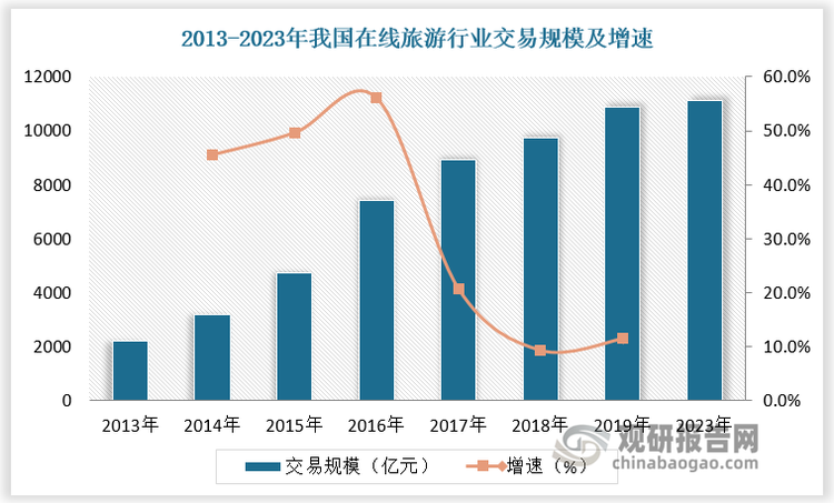 历经20多年的发展，我国在线旅游市场交易规模已超1万亿元。根据数据，2023 年我国在线旅游行业交易规模达 11113 亿元。