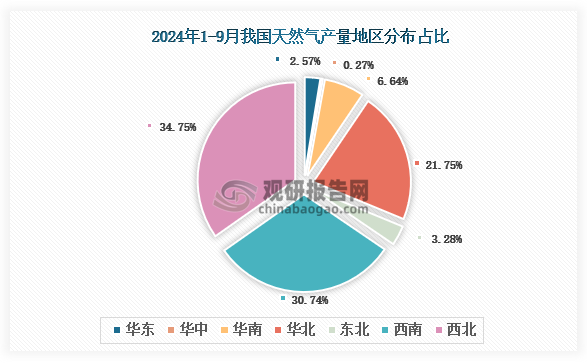 各大区产量分布来看，2024年1-9月我国天然气产量以西北区域占比最大，约为34.75%，其次是西南区域，占比为30.74%。