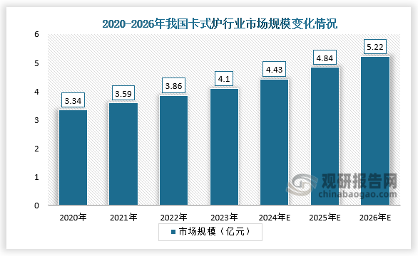 市场规模来看，2019-2023年我国卡式炉行业市场规模整体呈增长走势。2023年我国卡式炉行业市场规模约为4.1亿元，同比增长6.2%，预计2026年我国卡式炉行业市场规模约为5.22亿元，同比增长7.9%。