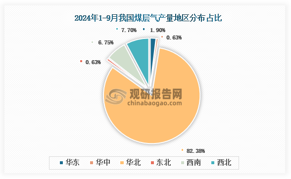 各大区产量分布来看，2024年1-9月我国煤层气产量以华东区域占比最大，约为60.75%，其次是东北区域，占比为17.20%。