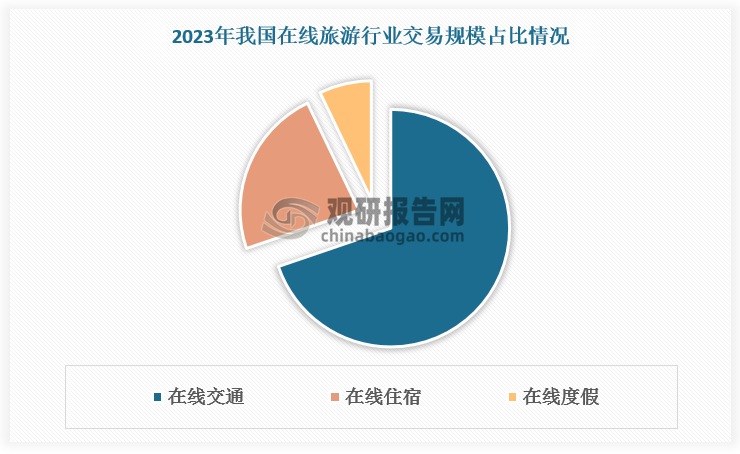 结构上，交通、住宿为在线旅游平台营收的主要组成部分。整体来看，2023年我国在线交通交易规模达7753亿元，占比70%；在线住宿交易规模达2568亿元，占比23%；在线度假交易规模达792亿元，占比7%。