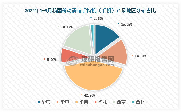 各大区产量分布来看，2024年1-9月我国移动通信手持机（手机）产量以华南区域占比最大，约为42.7%，其次是西南区域，占比为18.19%。