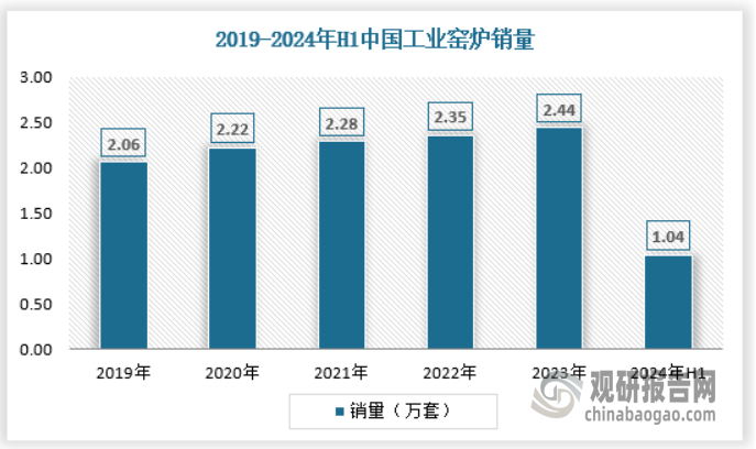 近年来我国工业窑炉行业需求量总体稳定增长，更新置换与产能置换需求成为行业最为主要的需求，特种玻璃等领域的高端窑炉成为行业市场最为主要的增量，具有较高的技术附加值。2024年上半年中国工业窑炉销量约为1.04万套，具体如下：