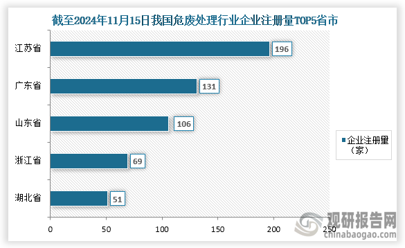 从企业注册分布来看，截至2024年11月15日我国危废处理行业相关企业注册量为1150家，其中企业注册量前五的省市分别为江苏省、广东省、山东省、浙江省、湖北省；企业注册量分别为196家、131家、106家、69家、51家，分别为17.04%、11.39%、9.22%、6.00%、4.43%。