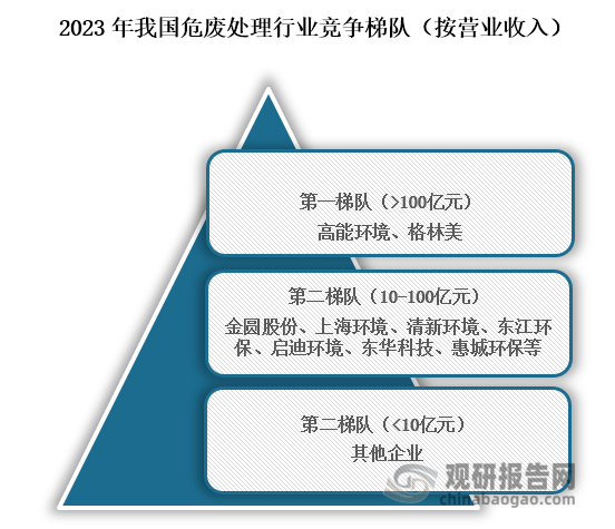 从行业竞争梯队来看，位于我国危废处理行业第一梯队的企业为高能环境、格林美，营业收入在100亿以上；位于行业第二梯队的企业为金圆股份、上海环境、清新环境、东江环保、启迪环境、东华科技、惠城环保等，营业收入在10-100亿元之间；位于行业第三梯队的则为其他营业收入小于10亿元的企业。